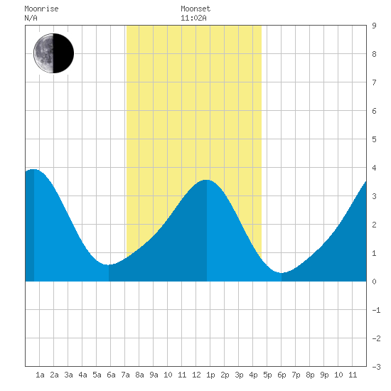 Seekonk River tide chart for Saturday, January 14, 2023