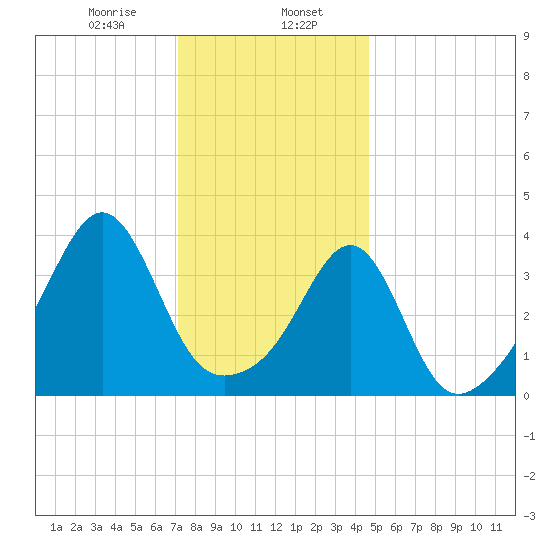 Seekonk River tide chart for Tuesday, January 17, 2023