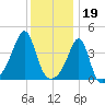 Seekonk River tide chart for Thursday, January 19, 2023