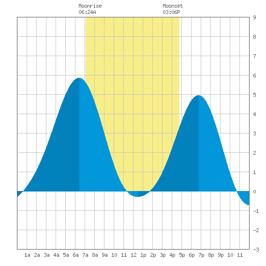 Seekonk River tide chart for Friday, January 20, 2023