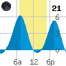 Seekonk River tide chart for Saturday, January 21, 2023