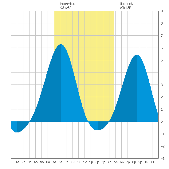 Seekonk River tide chart for Sunday, January 22, 2023
