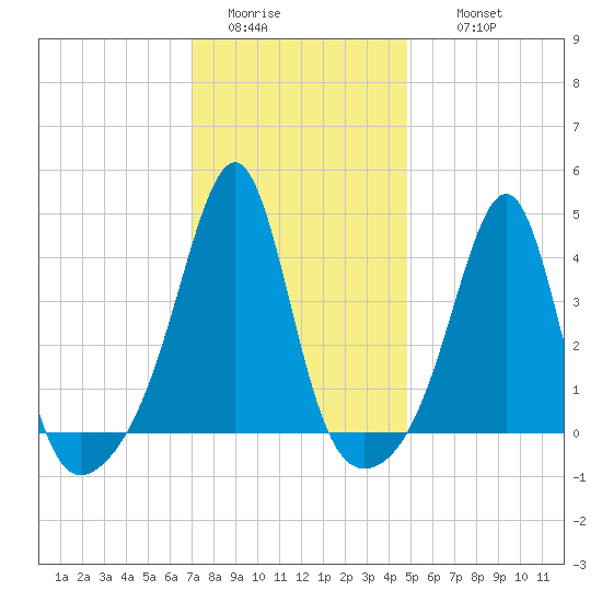Seekonk River tide chart for Monday, January 23, 2023