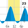 Seekonk River tide chart for Monday, January 23, 2023