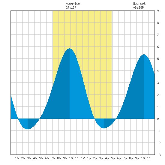 Seekonk River tide chart for Tuesday, January 24, 2023