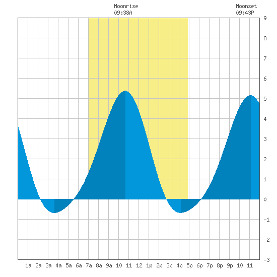 Seekonk River tide chart for Wednesday, January 25, 2023