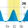 Seekonk River tide chart for Thursday, January 26, 2023