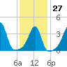 Seekonk River tide chart for Friday, January 27, 2023