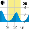 Seekonk River tide chart for Saturday, January 28, 2023