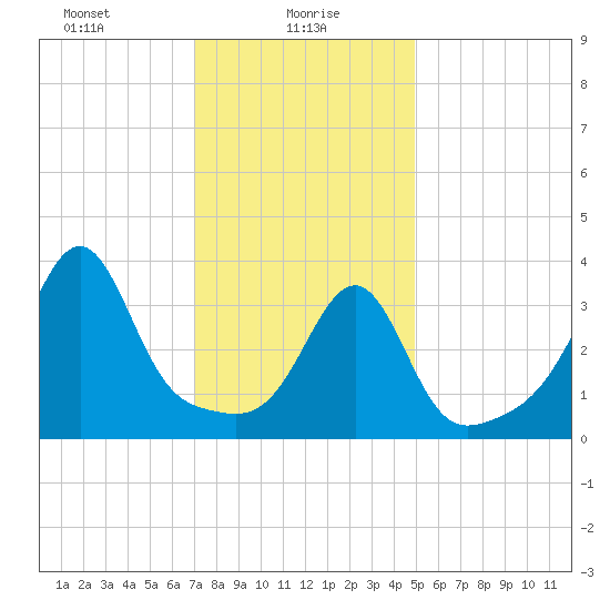 Seekonk River tide chart for Sunday, January 29, 2023