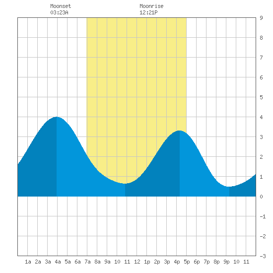 Seekonk River tide chart for Tuesday, January 31, 2023