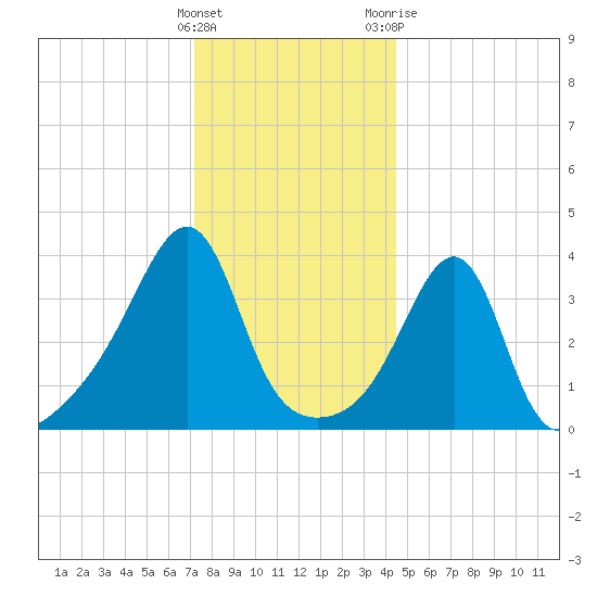 Seekonk River tide chart for Thursday, January 5, 2023