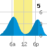 Seekonk River tide chart for Thursday, January 5, 2023
