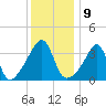 Seekonk River tide chart for Monday, January 9, 2023