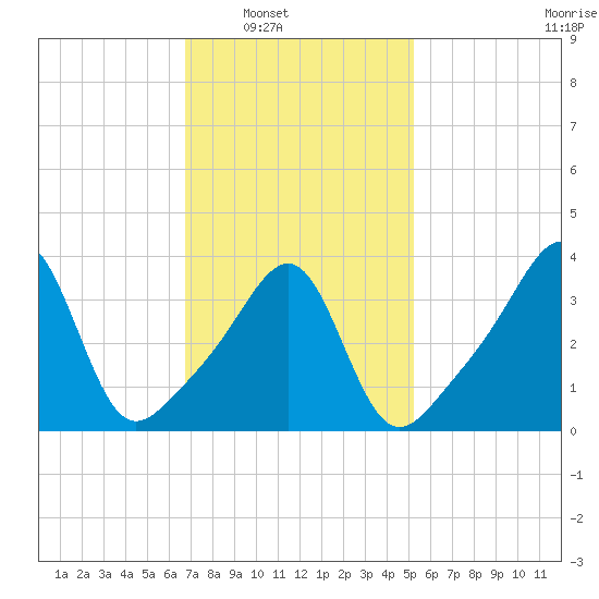 Seekonk River tide chart for Saturday, February 11, 2023