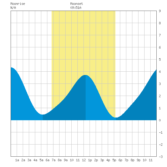 Seekonk River tide chart for Sunday, February 12, 2023
