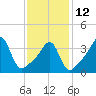 Seekonk River tide chart for Sunday, February 12, 2023