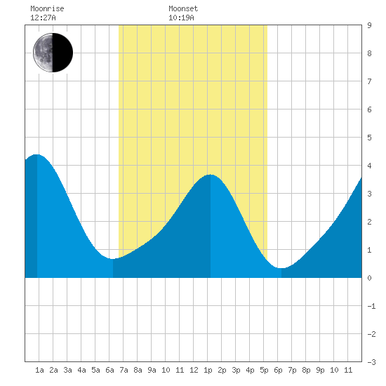 Seekonk River tide chart for Monday, February 13, 2023