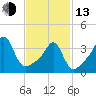 Seekonk River tide chart for Monday, February 13, 2023