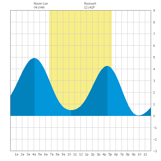 Seekonk River tide chart for Thursday, February 16, 2023