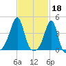 Seekonk River tide chart for Saturday, February 18, 2023