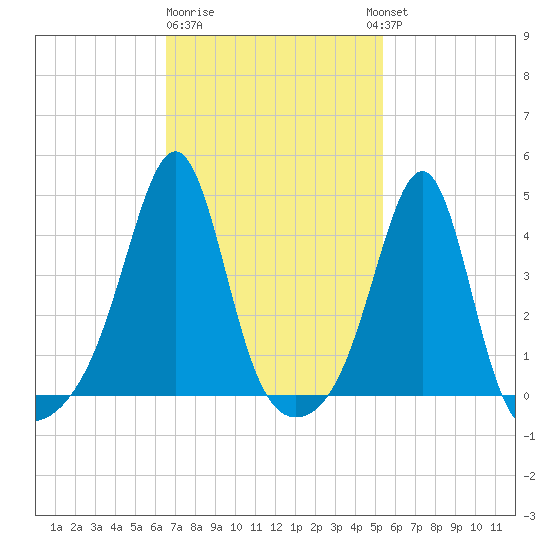 Seekonk River tide chart for Sunday, February 19, 2023