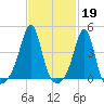 Seekonk River tide chart for Sunday, February 19, 2023