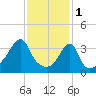 Seekonk River tide chart for Wednesday, February 1, 2023
