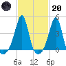 Seekonk River tide chart for Monday, February 20, 2023