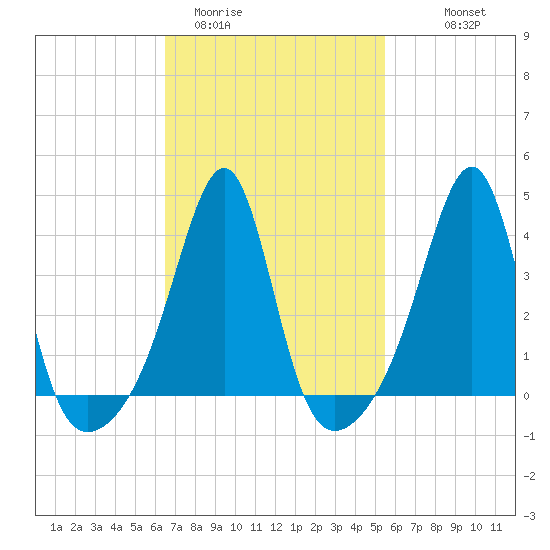 Seekonk River tide chart for Wednesday, February 22, 2023
