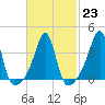 Seekonk River tide chart for Thursday, February 23, 2023