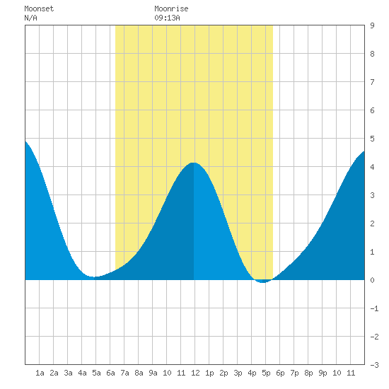 Seekonk River tide chart for Saturday, February 25, 2023