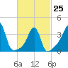Seekonk River tide chart for Saturday, February 25, 2023