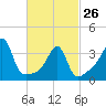 Seekonk River tide chart for Sunday, February 26, 2023