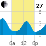 Seekonk River tide chart for Monday, February 27, 2023