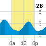 Seekonk River tide chart for Tuesday, February 28, 2023