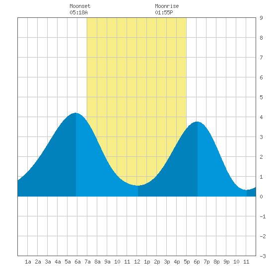 Seekonk River tide chart for Thursday, February 2, 2023