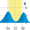 Seekonk River tide chart for Friday, February 3, 2023