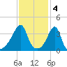 Seekonk River tide chart for Saturday, February 4, 2023