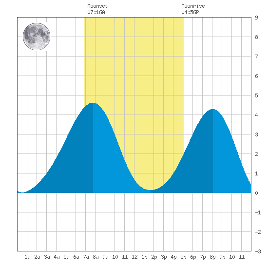 Seekonk River tide chart for Sunday, February 5, 2023