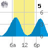 Seekonk River tide chart for Sunday, February 5, 2023