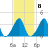 Seekonk River tide chart for Wednesday, February 8, 2023