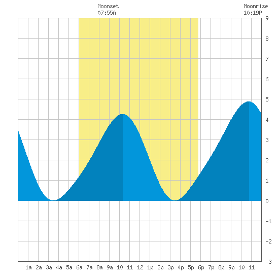 Seekonk River tide chart for Saturday, March 11, 2023