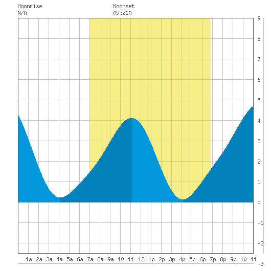 Seekonk River tide chart for Sunday, March 12, 2023