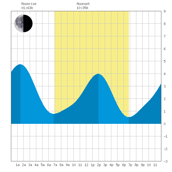 Seekonk River tide chart for Tuesday, March 14, 2023