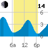 Seekonk River tide chart for Tuesday, March 14, 2023