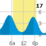 Seekonk River tide chart for Friday, March 17, 2023