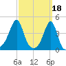 Seekonk River tide chart for Saturday, March 18, 2023