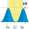 Seekonk River tide chart for Sunday, March 19, 2023