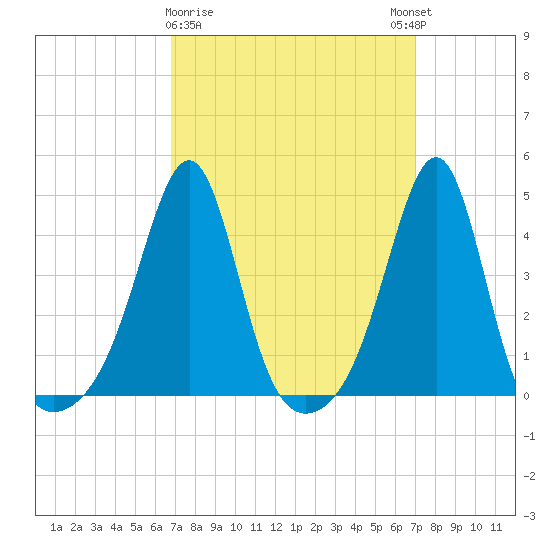 Seekonk River tide chart for Monday, March 20, 2023